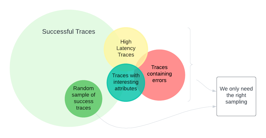 Trace Sampling